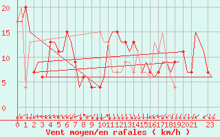 Courbe de la force du vent pour Gnes (It)