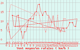 Courbe de la force du vent pour Paphos Airport