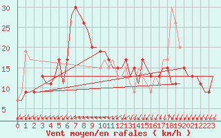 Courbe de la force du vent pour Hassi-Messaoud