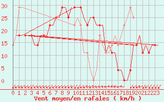 Courbe de la force du vent pour Odesa