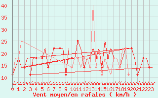 Courbe de la force du vent pour Arhangel