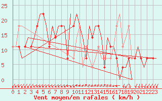 Courbe de la force du vent pour Odesa