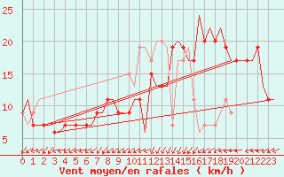 Courbe de la force du vent pour Cairo Airport