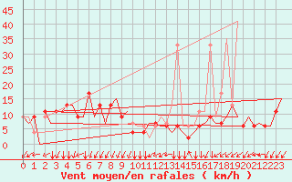 Courbe de la force du vent pour Gnes (It)