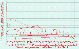 Courbe de la force du vent pour Zadar / Zemunik