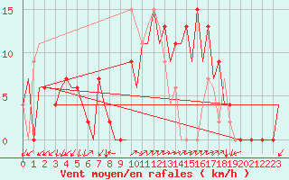 Courbe de la force du vent pour Palma De Mallorca / Son San Juan