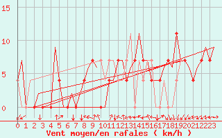 Courbe de la force du vent pour Beograd / Surcin