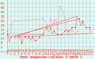 Courbe de la force du vent pour Baia Mare