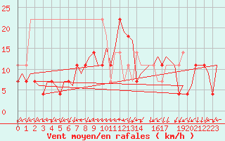 Courbe de la force du vent pour Frankfort (All)