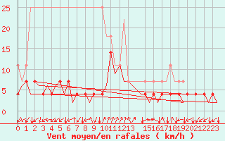 Courbe de la force du vent pour Frankfort (All)