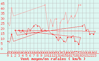 Courbe de la force du vent pour Frankfort (All)