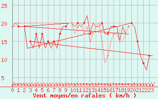 Courbe de la force du vent pour London / Heathrow (UK)