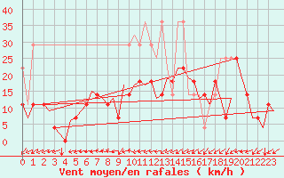 Courbe de la force du vent pour Hannover