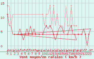 Courbe de la force du vent pour Erfurt-Bindersleben