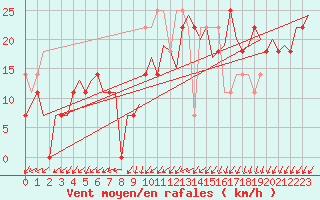 Courbe de la force du vent pour Warszawa-Okecie
