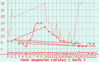 Courbe de la force du vent pour Grenchen