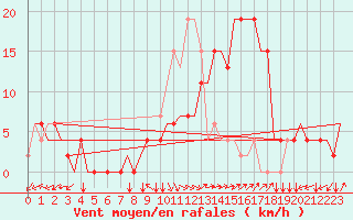 Courbe de la force du vent pour Firenze / Peretola