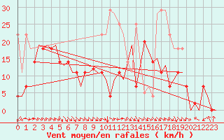 Courbe de la force du vent pour Bardenas Reales