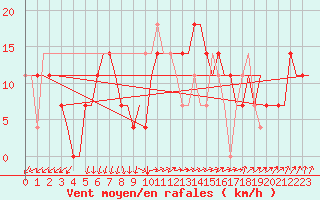 Courbe de la force du vent pour Volgograd