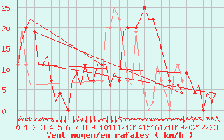 Courbe de la force du vent pour Zadar / Zemunik