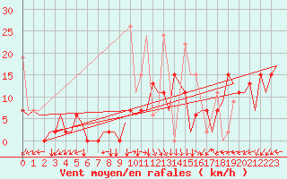 Courbe de la force du vent pour Kayseri / Erkilet