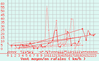 Courbe de la force du vent pour Skopje-Petrovec