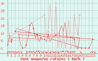 Courbe de la force du vent pour Kayseri / Erkilet