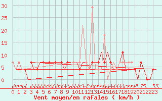 Courbe de la force du vent pour Murmansk