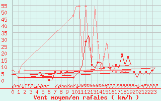 Courbe de la force du vent pour Grenchen