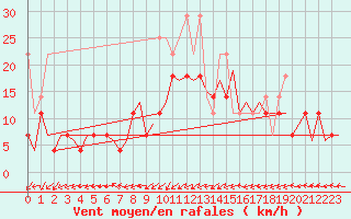 Courbe de la force du vent pour Maastricht / Zuid Limburg (PB)