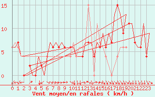 Courbe de la force du vent pour Belfast / Aldergrove Airport