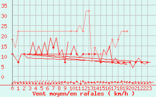Courbe de la force du vent pour Frankfort (All)