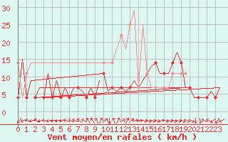 Courbe de la force du vent pour Baia Mare