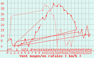 Courbe de la force du vent pour Dar-El-Beida