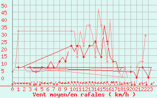 Courbe de la force du vent pour Minsk