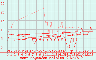 Courbe de la force du vent pour Tirgu Mures