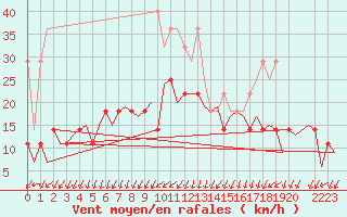 Courbe de la force du vent pour Frankfort (All)