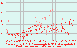 Courbe de la force du vent pour Frankfort (All)