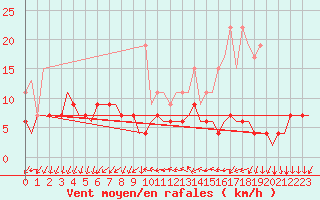 Courbe de la force du vent pour Genve (Sw)