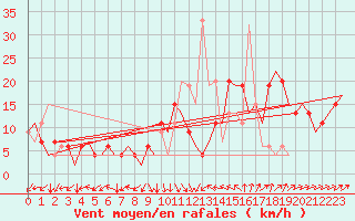 Courbe de la force du vent pour Madrid / Barajas (Esp)