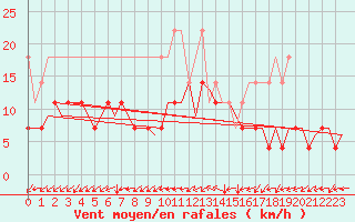 Courbe de la force du vent pour Leeuwarden