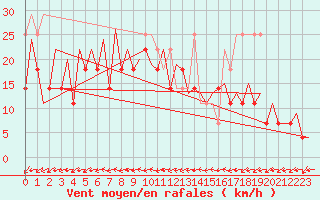 Courbe de la force du vent pour Bodo Vi