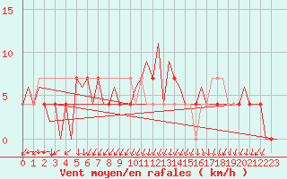 Courbe de la force du vent pour Kiruna Airport