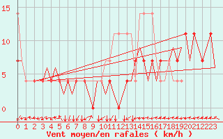 Courbe de la force du vent pour Hannover