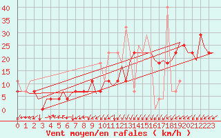 Courbe de la force du vent pour Alesund / Vigra