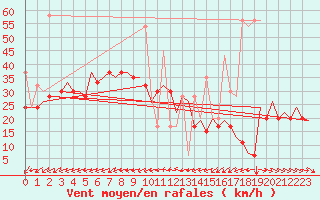 Courbe de la force du vent pour Karpathos Airport