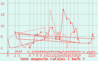 Courbe de la force du vent pour Aalborg