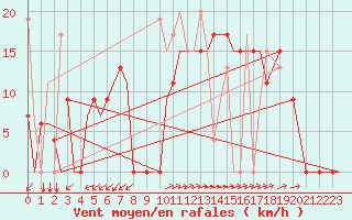 Courbe de la force du vent pour Aktion Airport