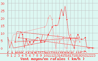 Courbe de la force du vent pour Skopje-Petrovec