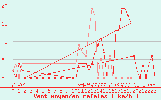 Courbe de la force du vent pour Vitoria